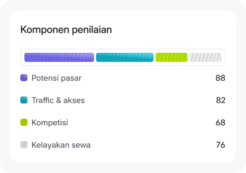 Komponen penilaian lokasi dengan skor per kategori